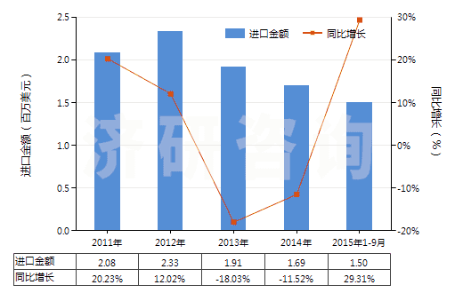 2011-2015年9月中國(guó)乙基香草醛(HS29124200)進(jìn)口總額及增速統(tǒng)計(jì) 2011-2015年9月中國(guó)乙基香草醛(HS29124200)進(jìn)口總額及增速統(tǒng)計(jì)
